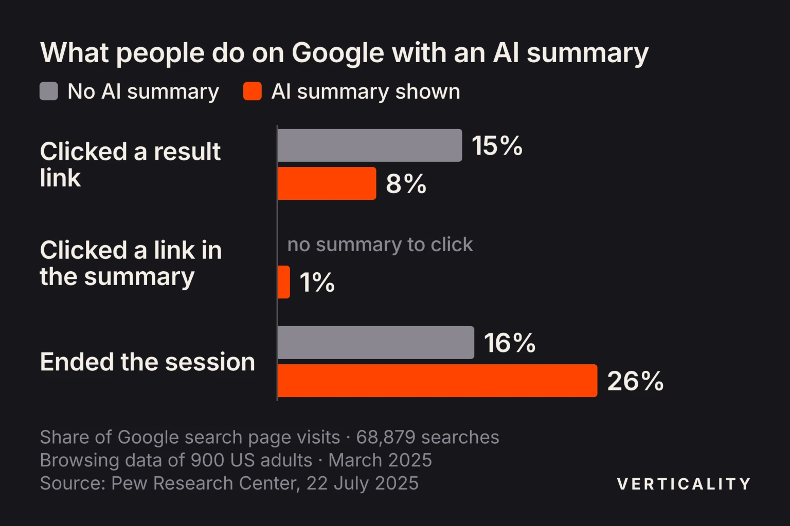Grouped bar chart from Pew Research Center's March 2025 browsing data of 900 US adults: with no AI summary, people clicked a result link on 15% of Google search visits and ended the session on 16%; with an AI summary shown, they clicked a result link on 8%, a link inside the summary on 1%, and ended the session on 26%.