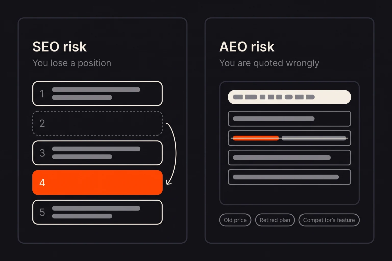 Two panels. SEO risk, you lose a position: a highlighted result slips from second to fourth place in a ranked list. AEO risk, you are quoted wrongly: an AI answer states a wrong fact about the brand, with examples of an old price, a retired plan and a competitor's feature.