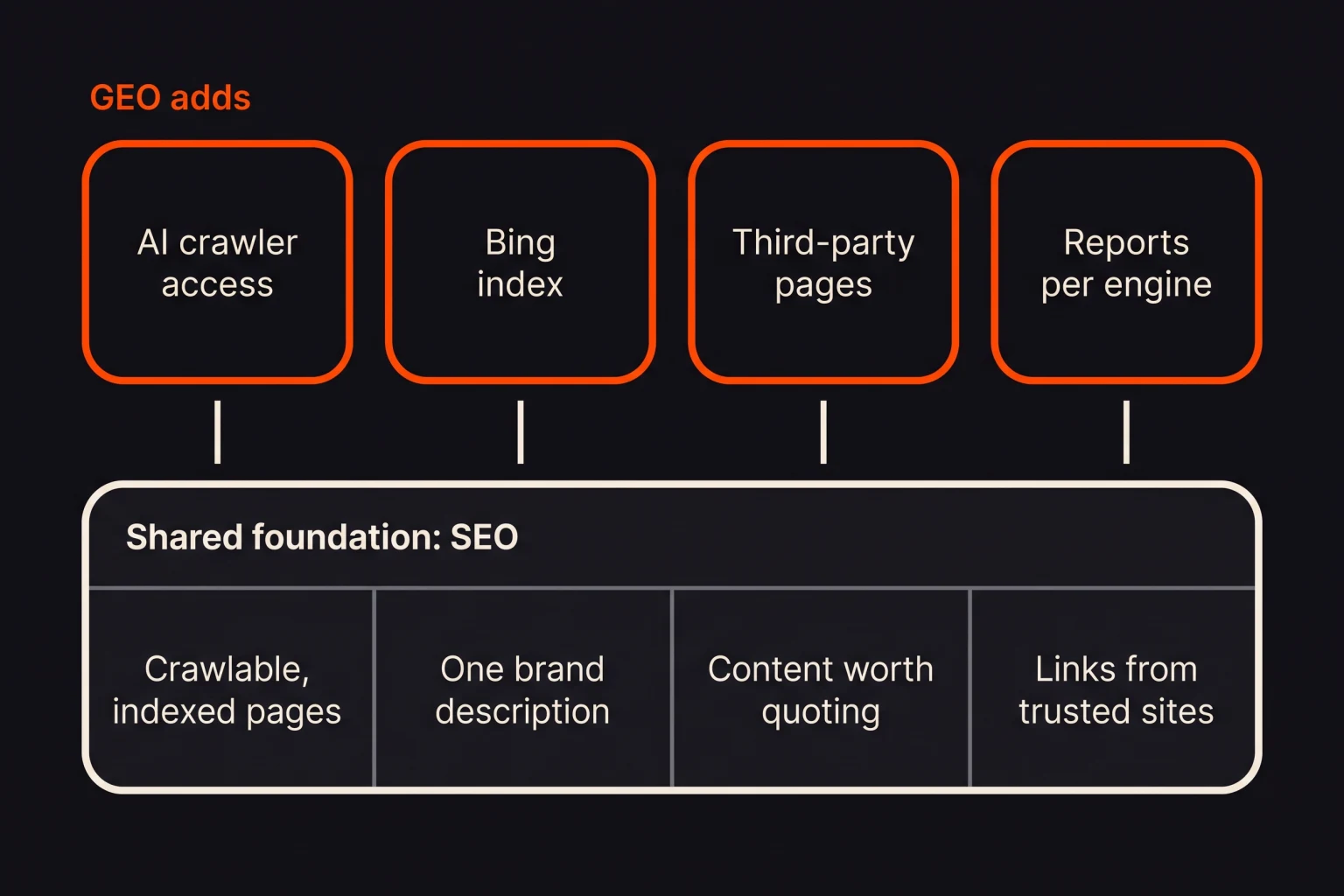 Layer diagram. Bottom, the shared foundation of SEO: crawlable, indexed pages; one brand description; content worth quoting; links from trusted sites. Top, what GEO adds: AI crawler access, the Bing index, third-party pages and reports per engine.
