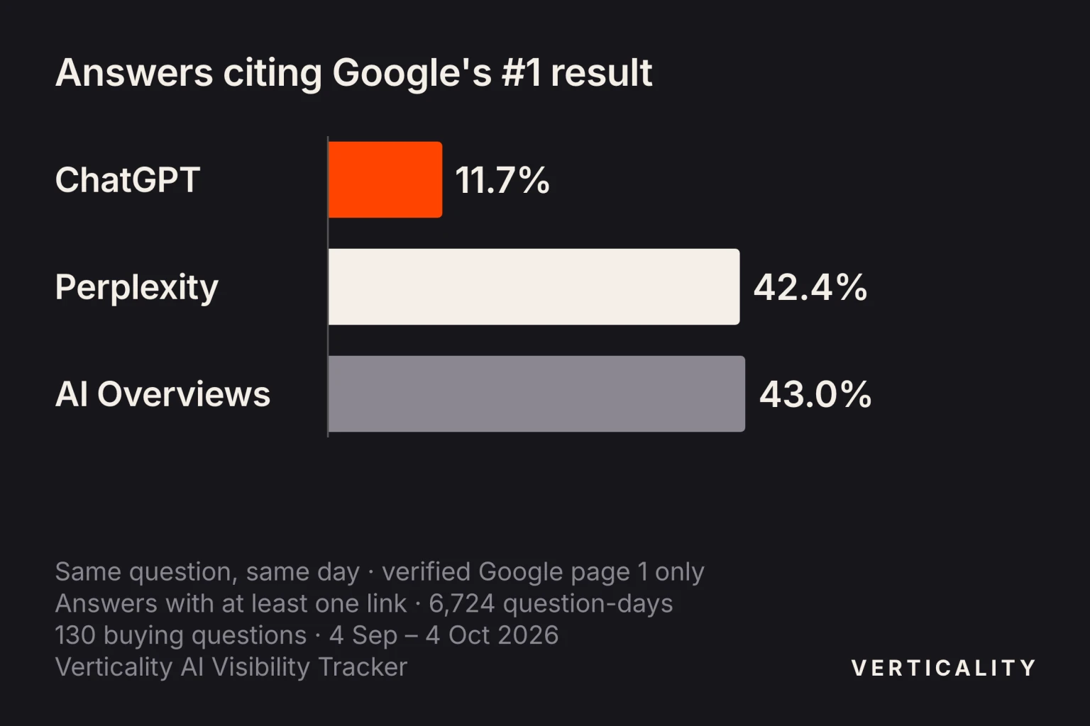 Bar chart for Verticality's 130 tracked buying questions, 4 September to 4 October 2026: the page Google ranked first for the same question on the same day was cited in 11.7% of ChatGPT answers, 42.4% of Perplexity answers and 43.0% of Google AI Overviews.