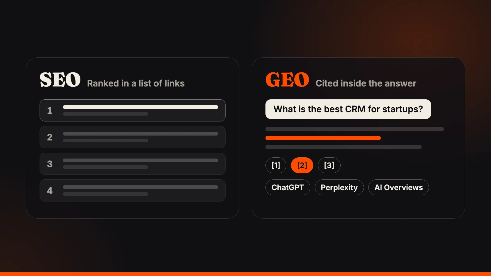 Two panels: SEO as a ranked list of four links with the first one highlighted, and GEO as a single AI answer card whose second citation is highlighted, tagged ChatGPT, Perplexity and AI Overviews.