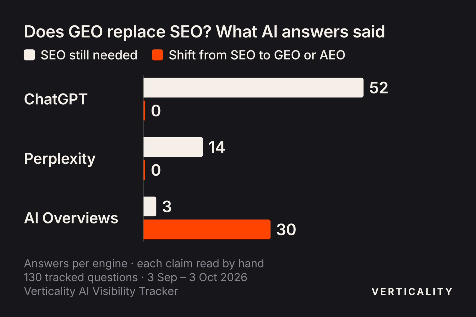 Grouped bar chart of answers to Verticality's 130 tracked questions, 3 September to 3 October 2026. Saying SEO is still needed: ChatGPT 52, Perplexity 14, AI Overviews 3. Telling the reader to shift from SEO to GEO or AEO: ChatGPT 0, Perplexity 0, AI Overviews 30.