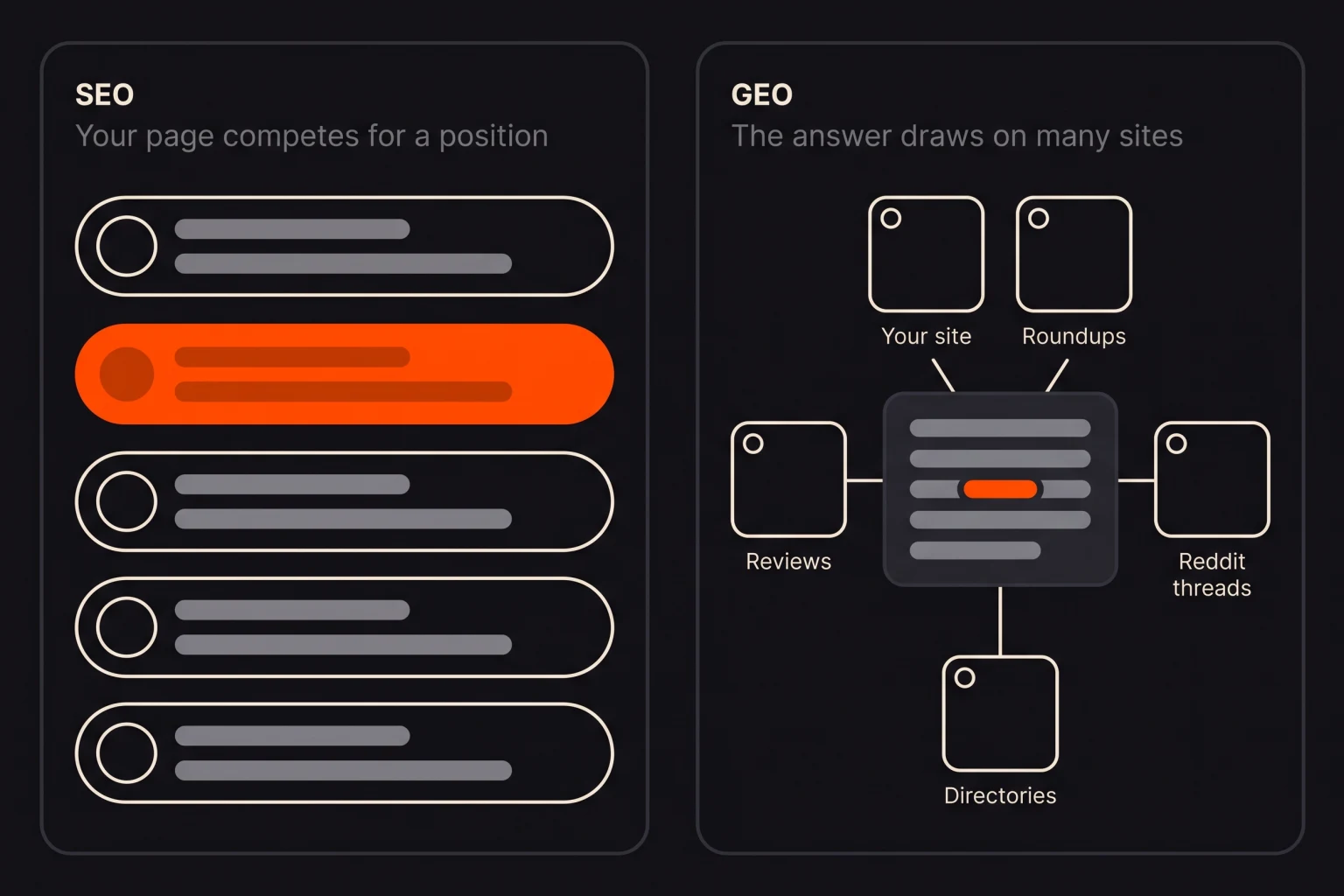 Two panels. SEO: your page competes for a position in a ranked list of five results, highlighted in second place. GEO: one AI answer naming your brand, drawn from five kinds of source around it: your site, roundups, reviews, Reddit threads and directories.